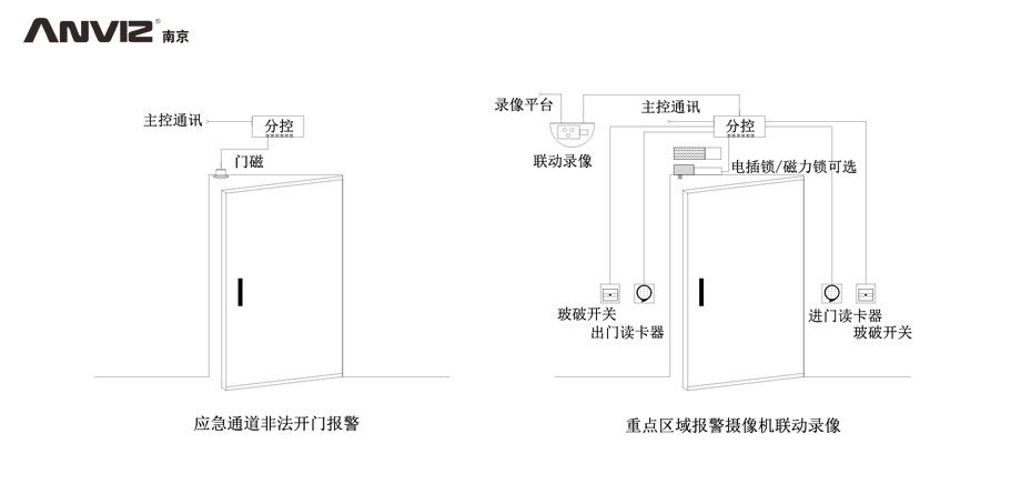 应急通道非法开门报警、重点区域摄像机联动录像门禁结构示意图