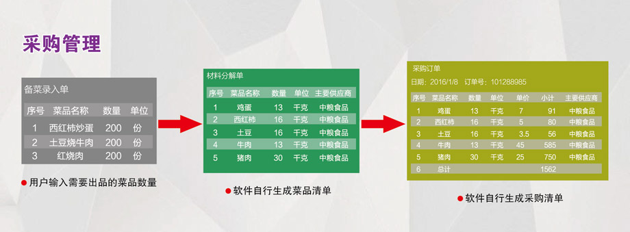 采购管理：成本控制，减少浪费。