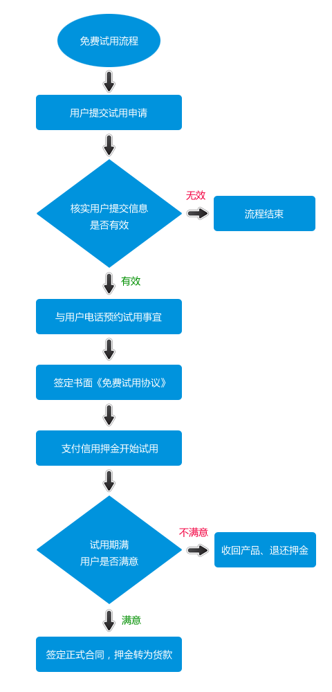 免费试用流程